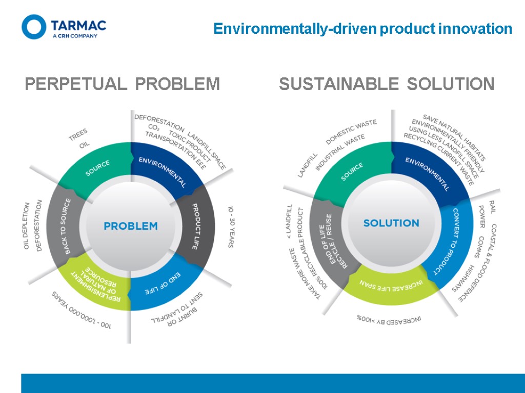 Environmentally-driven product innovation PERPETUAL PROBLEM SUSTAINABLE SOLUTION